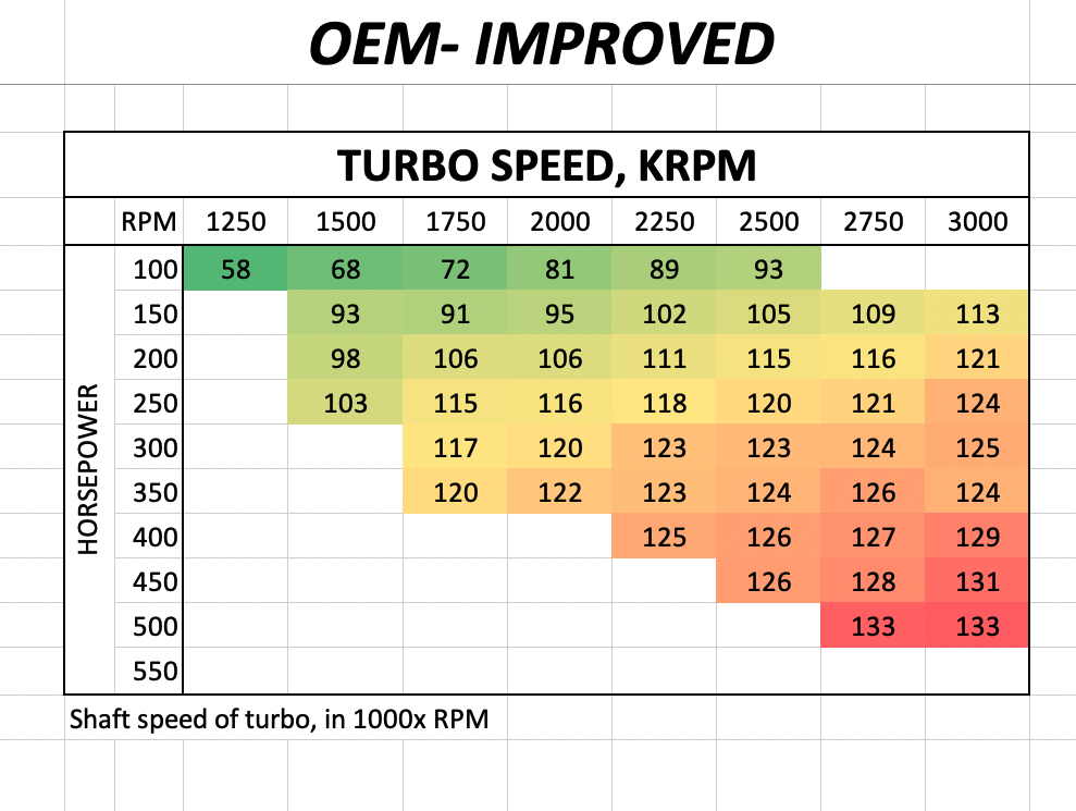 Mavtron Modified stock Turbo Speed Graph
