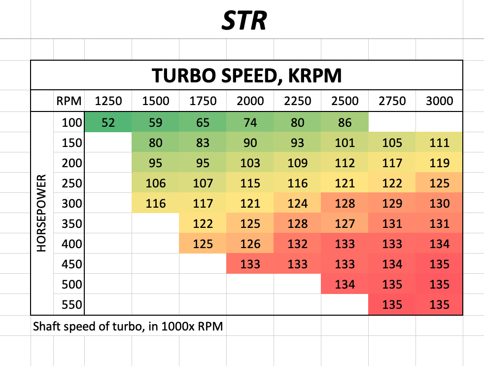 Mavtron STR Turbo Speed Graph