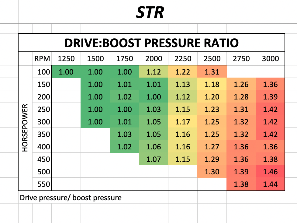 Mavtron STR drive to boost pressure ratio