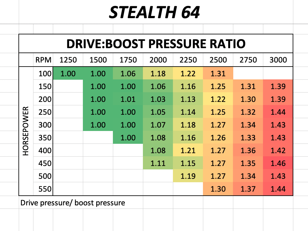 Mavtron Stealth 64 Drive to boost pressure ratio