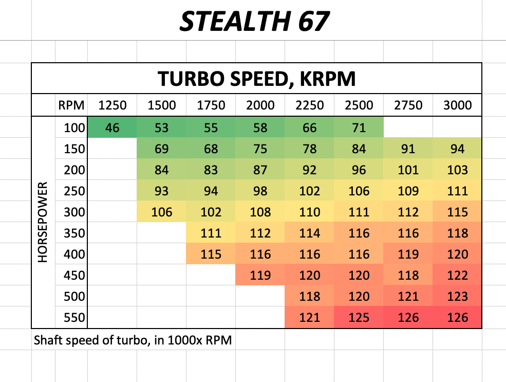 Mavtron Stealth 67 Turbo Speed Test Graph