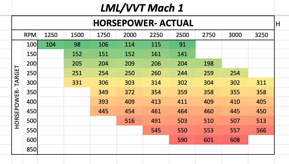 Actual Horsepower - VVT Stealth Mach 1 Turbo
