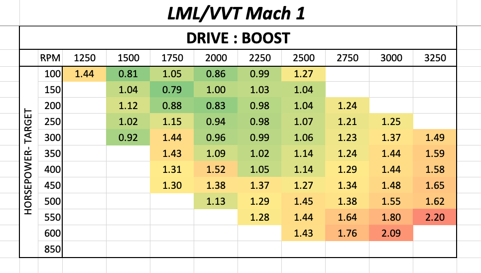 Drive to Boost Pressure - VVT Stealth Mach 1 Turbo