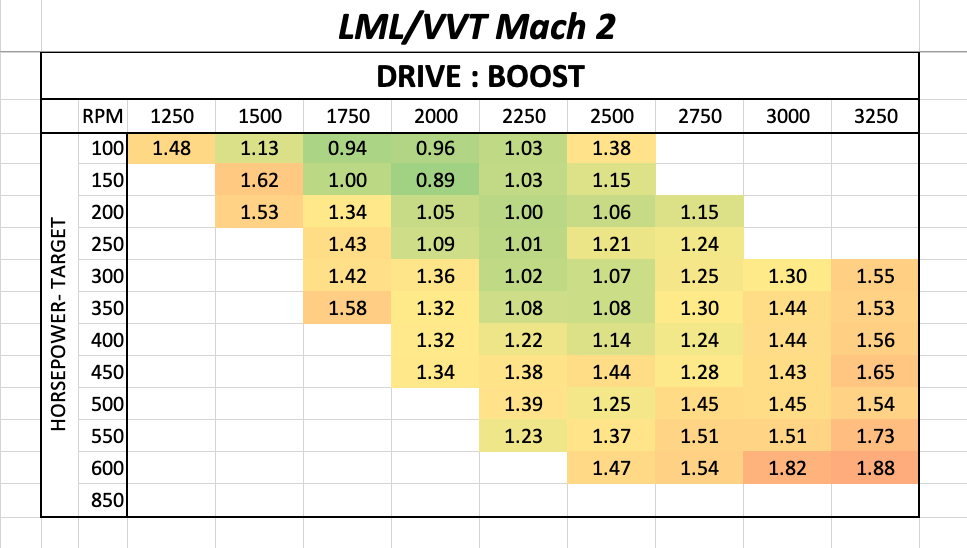 Drive to Boost Pressure - VVT Stealth Mach 2 Turbo